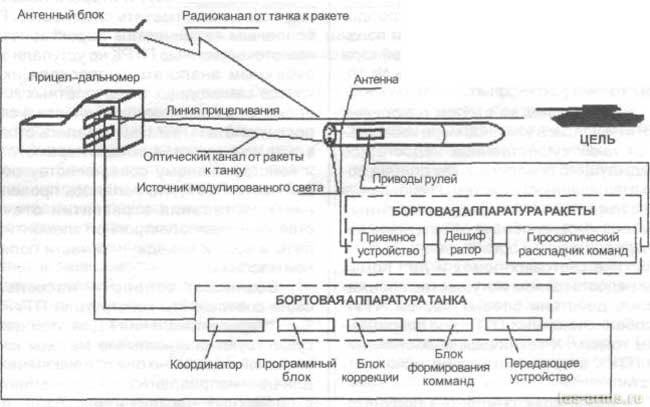 Противотанковый ракетный комплекс "Кобра"