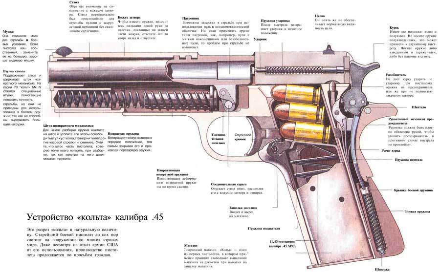 Устройство пистолета Colt m1911