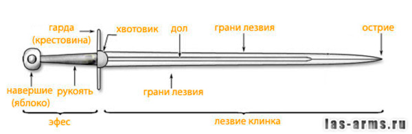 Из чего состоит меч