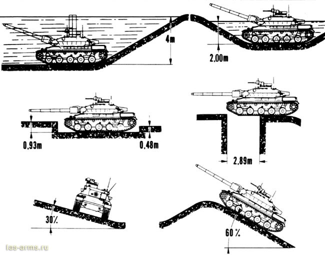 Показатели проходимости танка АМХ-30