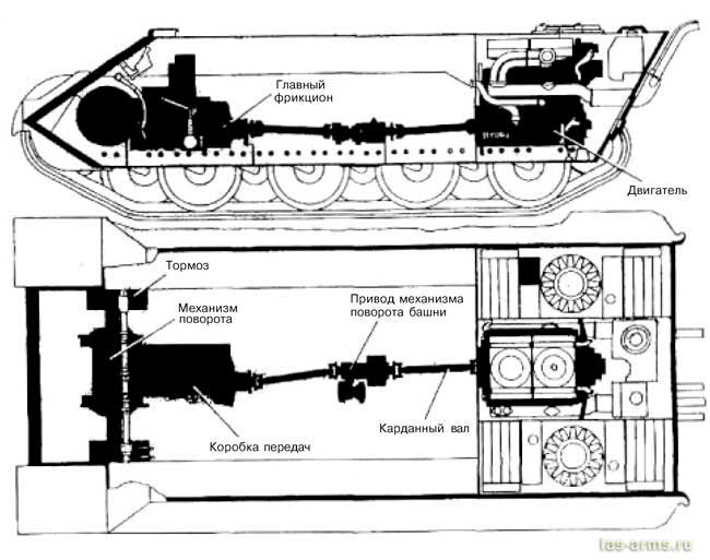 Схема трансмиссии танка